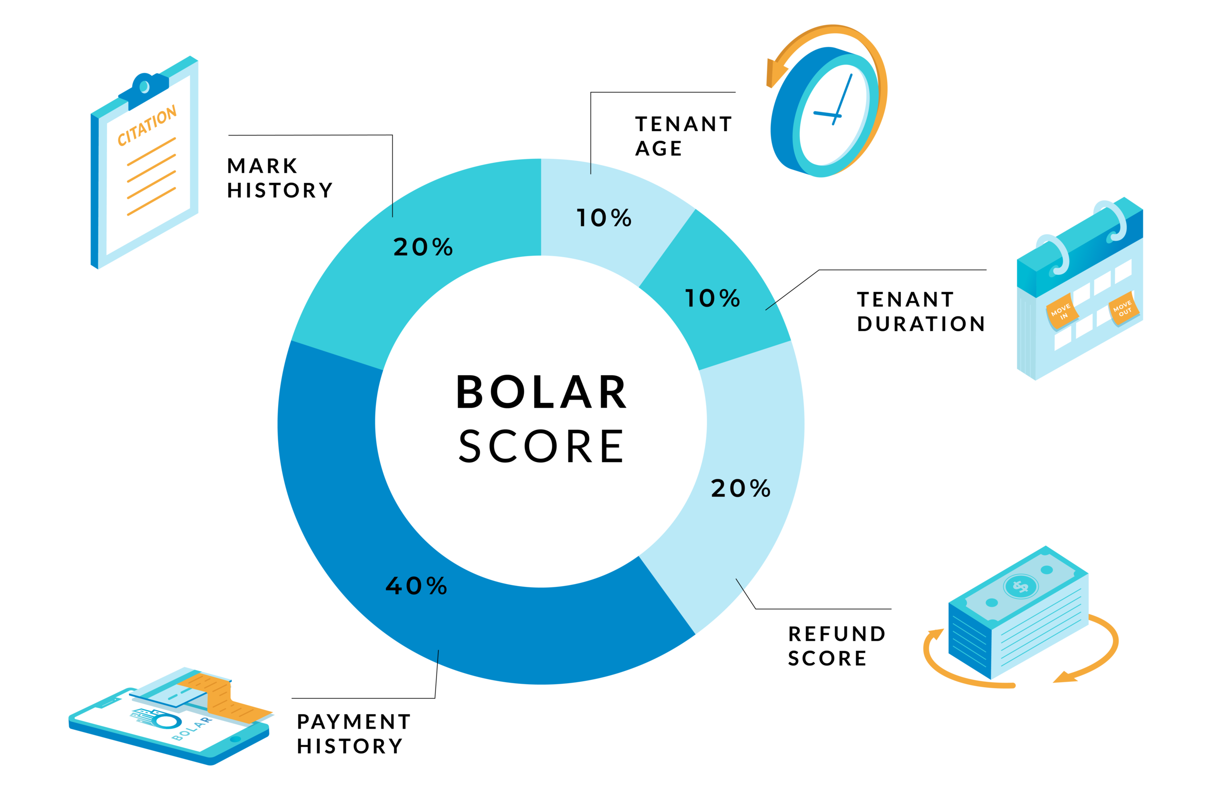 BOLAR score factor chart